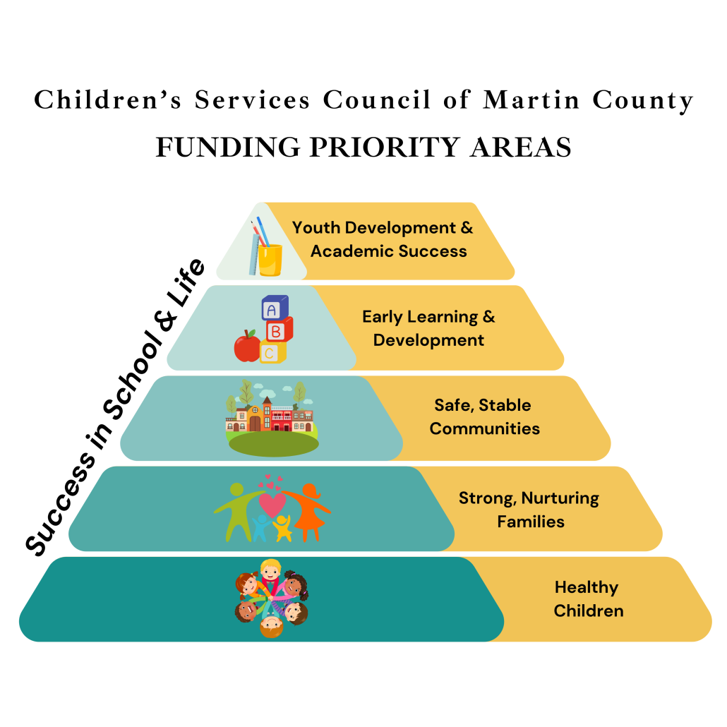 CSCMC Funding Priority Areas Pyramid